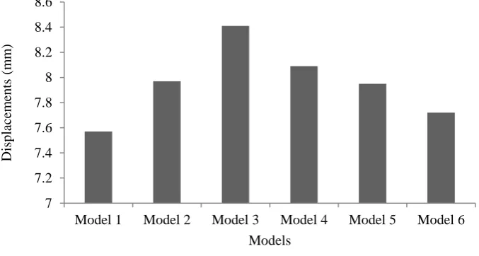 Fig. 3: Maximum roof displacements.  
