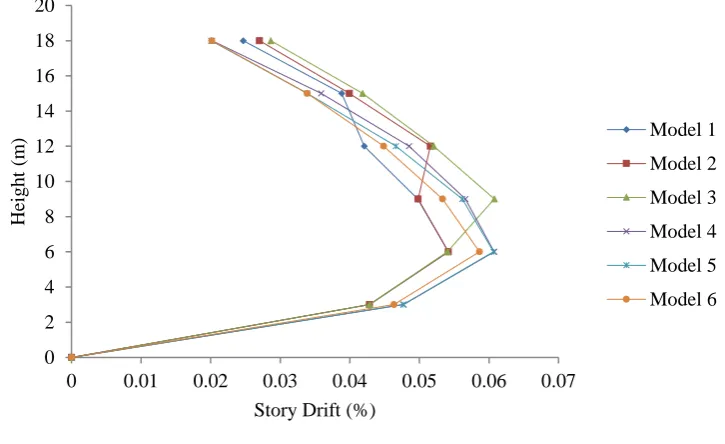 Fig. 4: Story Drift.  