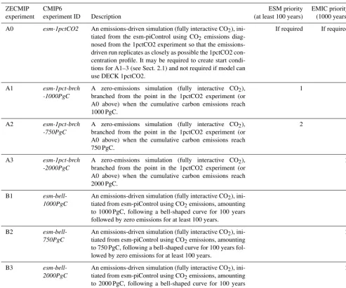 Table 1. ZECMIP simulations and priorities for ESMs and EMICs.