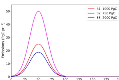 Figure 1. Example results from simulation A1 from the UVic ESCM (Weaver et al., 2001; MacDougall and Knutti, 2016; blue) and GFDL-ESM2M (Dunne et al., 2012, 2013; red) models