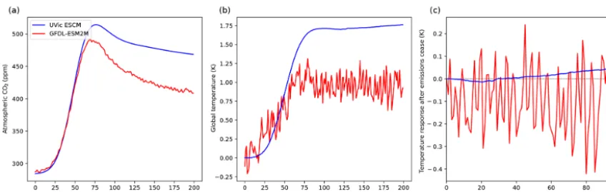 Figure 3. Example results from simulation B1 from the UVic ESCM (Weaver et al., 2001; MacDougall and Knutti, 2016; blue) and GFDL-ESM2M (Dunne et al., 2012, 2013; red) models
