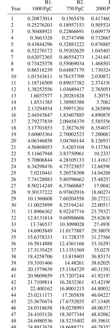 Table A1. Global CO2 emissions (PgC yr−1) to be applied duringeach year for the ﬁrst 100 years of simulations B1–3.