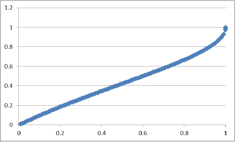 Fig. 1:  A plot of β (X-axis), and the excess energy, in hfr, of a single atom or molecule applied to a reflector (Y-axis), when a source is moving away from a reflector