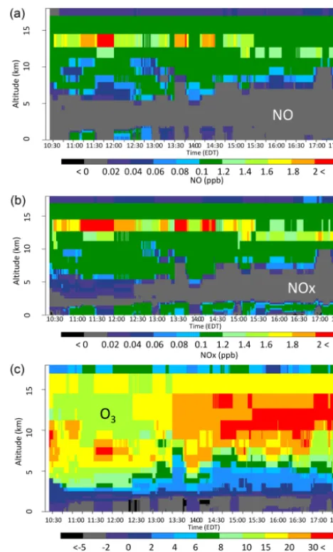 Figure 9. The vertical-time difference between mNLDN and Baseduring the P-3B ﬂight period on 28 July 2011 for (a) NO, (b) NOx,and (c) O3.