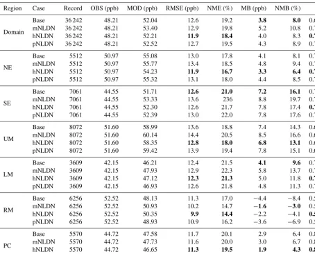 Table 1. Statistics of DM8HR O3 for all model cases over the domain and analysis regions in July 2011