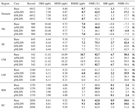 Table 2. Statistics of daily mean NOx for all model cases over the domain and analysis regions in July 2011