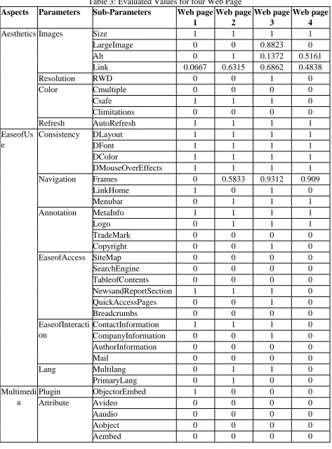 Table 3: Evaluated Values for four Web Page Sub-Parameters 