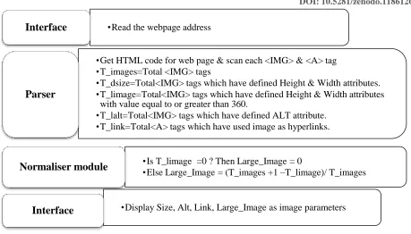 Figure 1: Algorithm for Images parameter 