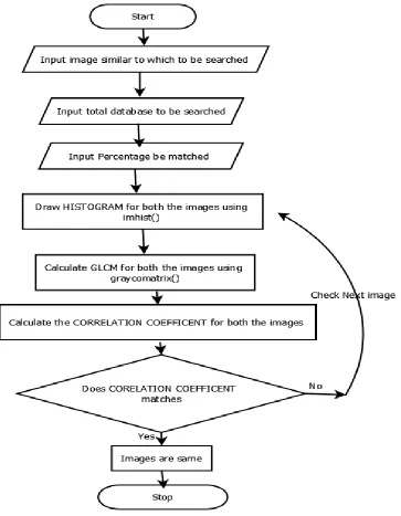 Figure 1:  Workflow of the proposed work is as follows 