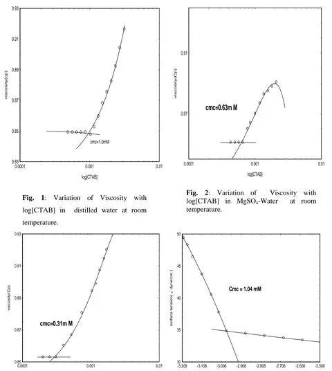 Fig.log[CTAB] in MgSO