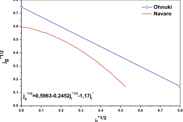 Figure 12: Comparison of the Navarro model with the Ohnuki model, applied to the dimensions  of a PWR hot leg (Navarro, 2005)