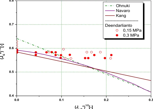 Figure 18:  Flooding and deflooding points in experiments performed at system pressure of 0.30  MPa (Deendarlianto et al., 2010)  