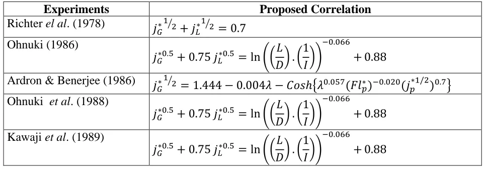 Table 2: Investigations of ﬂooding in a ﬂow path with a horizontal tube connected to an inclined riser