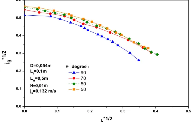 Figure 10: Effect of inclined length of the test section on partial delivery (Navarro, 2005)