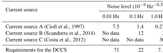 Table 1. Noise level of some digitally controlled current sources.