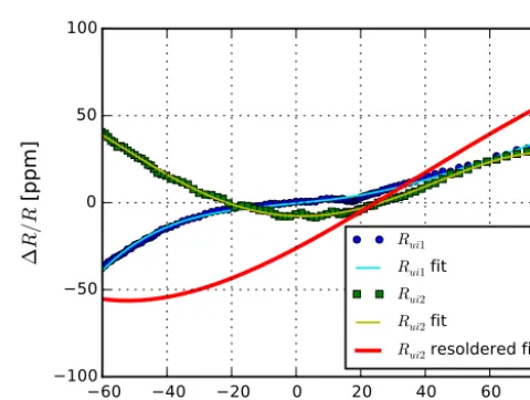 Figure 7. Temperature drift of the voltage reference inverter scalefactor and the DAC zero offset.