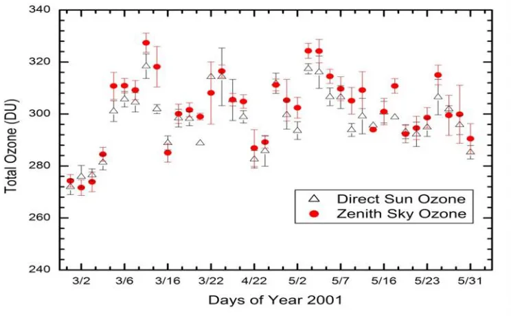 Fig. 1: Daily variations of average value of total ozone over Kathmandu during spring season (March-May).