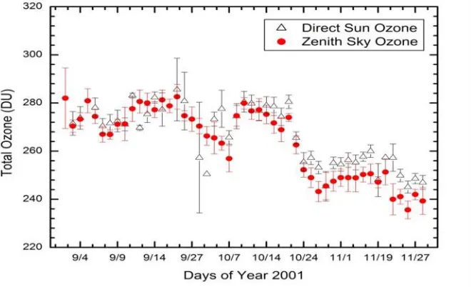 Fig. 2: Daily variations of average values of total ozone over Kathmandu during summer (June-August)season.
