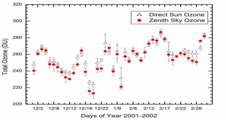 Fig. 4: Daily variations of average values of total ozone over Kathmandu during winter season