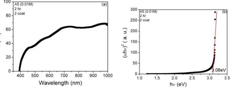 Fig. 3: (a) Transmittance versus wavelength (b) (αhν)2 versus hν of ZnO film grown on FTO substrate(Sample A1).
