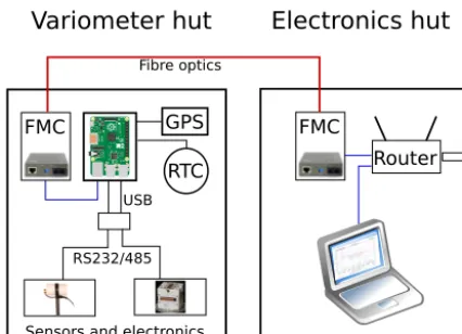 Figure 1. Schematic illustration of the data acquisition chain. Onthe left-hand side, the electronics in the variometer house is shown.These include the Raspberry Pi embedded computer as the cen-tral processing unit, the attached GPS sensor and real-time c