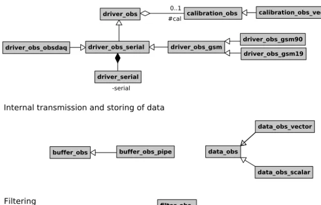 Figure 4. UML diagram showing the relationships between classes of the C++ data acquisition software