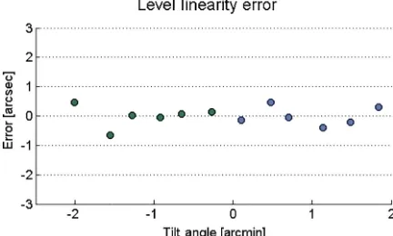 Figure 1. AutoDIF tilt sensor linearity error. The tilt range is ±2′.