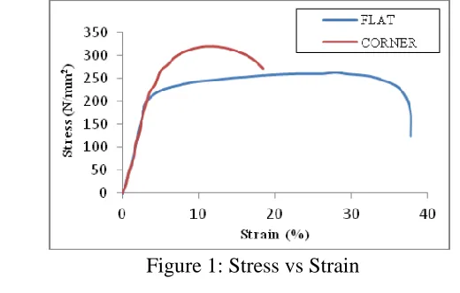 Figure 1: Stress vs Strain 