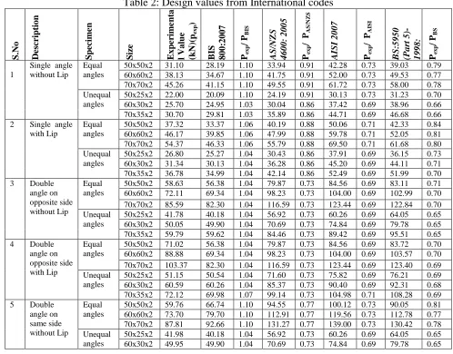 Table 2: Design values from International codes 