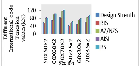 Fig 4.a: Comparison of Design loads with loads based on codal provision for Double angle on  opposite side without Lip 