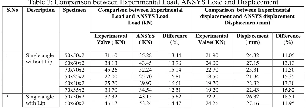 Figure 6.a: Comparison of Design load with loads based on codal Double angle on opposite side  without Lip  