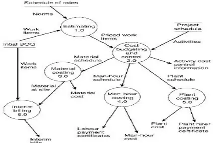 Figure 1: Data flow diagram for a cost management system, Pereira and Imriyas, (2010)