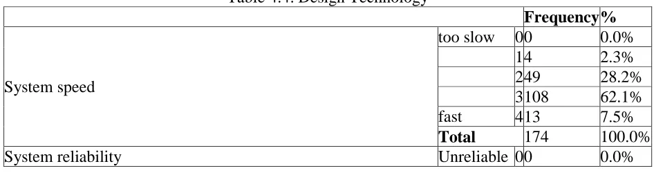 Table 4.4: Design Technology 