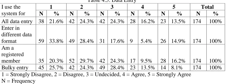 Table 4.5: Data Entry 3 