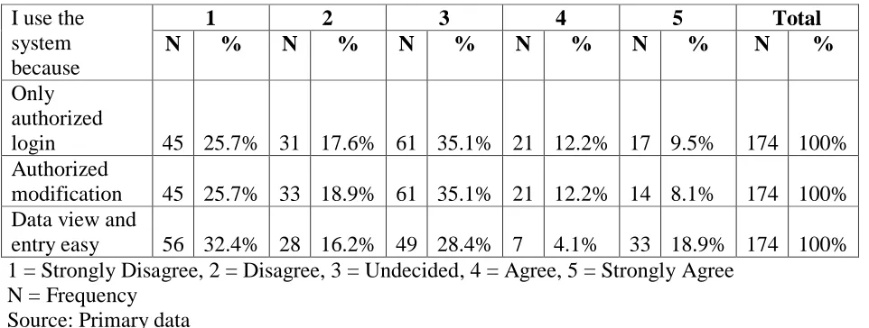 Figure 4.3 provides a summary of the usage of the TVET IS for data entry by presenting the mean response in terms of disagreement, Neutral (undecided) and agreement