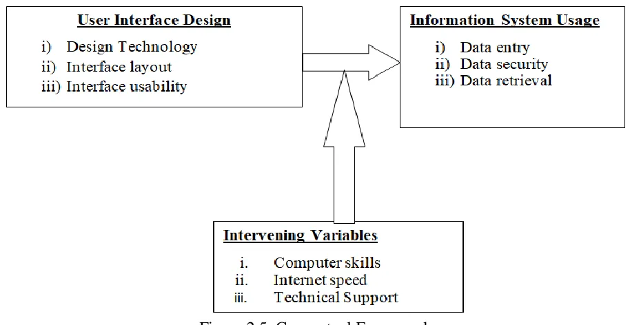 Figure 2.5: Conceptual Framework 