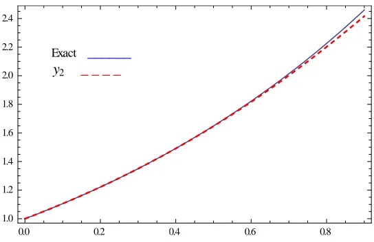 Fig. 1: Comparison of exact and approximate solution ofy,1