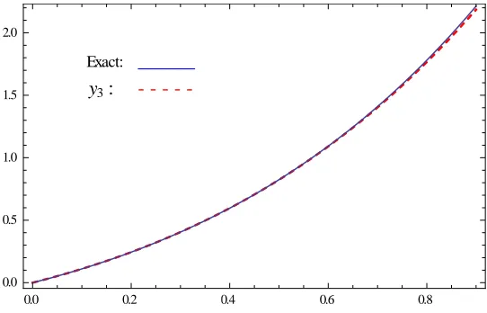 Fig. 3: Comparison of exact and approximate solution of  y3.