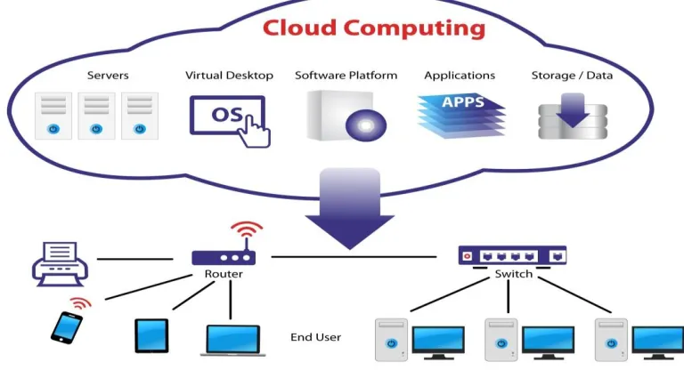 Figure 1: Cloud Computing Architecture 