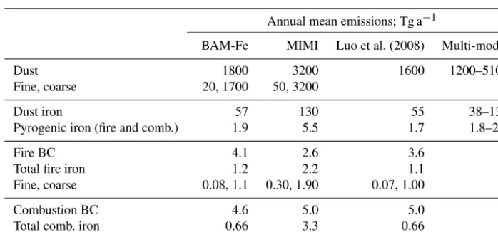 Figure 8. Mean solubility of iron when solubility is calculated at each 30 min model time step (“online”) and when it is calculated from thepost-processing of daily mean soluble and total iron concentration (“ofﬂine”).
