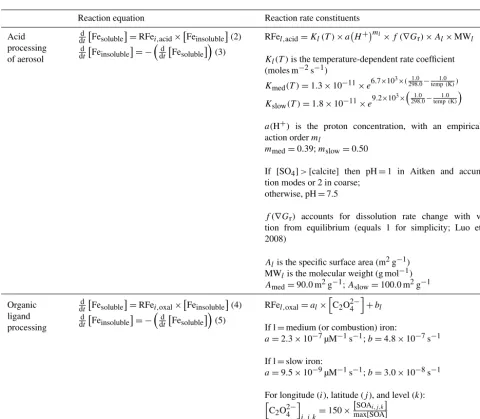 Table 5. Summary of atmospheric processing reaction equations from Scanza et al. (2018)