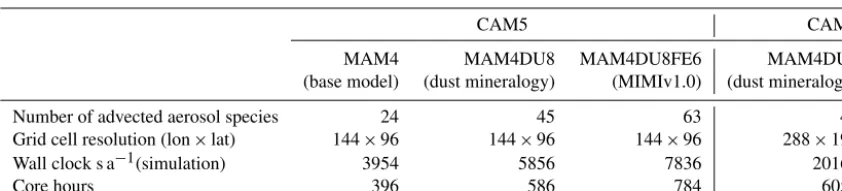 Table 6. Simulation time (in seconds per simulated year) for the CESM-MAM4 model. The CAM5 base model, with the addition of dustmineralogy and with the addition of dust mineralogy and iron processing (i.e