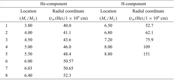 Table 1. Original locations of the He-component, Mm(He), and the H-component, Mm(H). These locations are written in terms of the mass coordinate.For the later convenience, we also show the corresponding radial coordinates, rm(He) and rm(H) at the time when