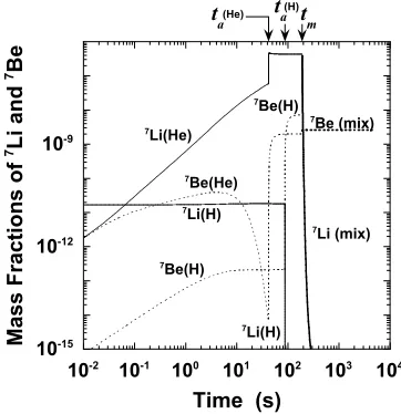 Fig. 1.Time variation of the abundances of 7Li (solid lines) and7Be (dotted lines).Symbols He and H in parentheses denote of theHe-component at Mm(He) = 5.5 M⊙ and of the H-component atMm(H) = 6.5 M⊙, respectively