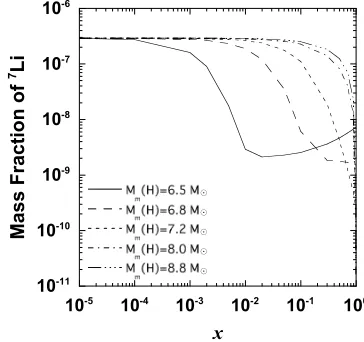 Fig. 3.The same as Fig. 2 but in the cases with various Mm(H). Thelocation of the He-component is Mm(He) = 6.0 M⊙ and cm is ﬁxed tobe 1.