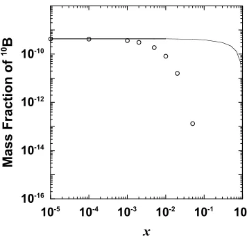 Fig. 4. The same as Fig. 2, but for the ﬁnal abundances of 11B in the casesof Mm(He) = 3.8 M⊙ (panel (a)) and 6.0 M⊙ (panel (b))
