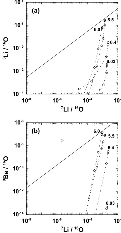 Fig. 8. Diagrams between 6Li/16O and 7Li/16O number ratios (panel (a))and between 9Be/16O and 7Li/16O number ratios (panel (b))