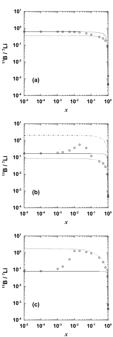Fig. 9. The ﬁnal 11B/7Li ratios (open circles) in the mixture in the cases ofMm(He) = 3.8 M⊙ (panel (a)), 5.0 M⊙ (panel (b)), and 6.0 M⊙ (panel(c)) (Mm(H) = 6.5 M⊙)
