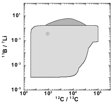 Fig. 10.The 11B/7Li ratios for various Mm(H) as a function of themixing ratio, x.The location of the He-component is ﬁxed to beMm(He) = 6.0 M⊙