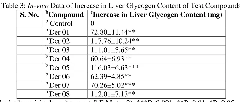 Table 3: In-vivo Data of Increase in Liver Glycogen Content of Test Compounds S. No. bCompound cIncrease in Liver Glycogen Content (mg) 
